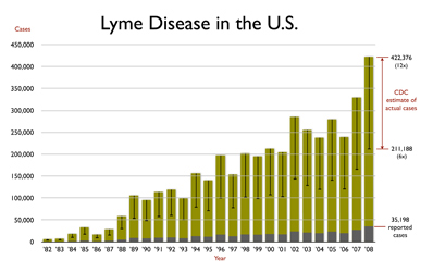 Lyme_Bar-Chart_2008.jpg