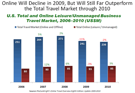 Online Travel Will Decline in 2009
