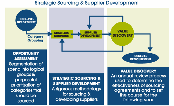 StrategicSourcing_SupplierDev_600.gif