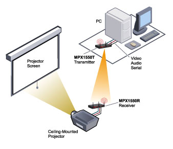 Avocent Wireless Connectivity for Critical Viewing Applications.