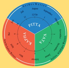 ayurvedic seasons.jpg